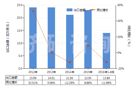 2012-2016年8月中國(guó)2-羥基-4-甲氧基二苯甲酮(HS29145020)出口總額及增速統(tǒng)計(jì)